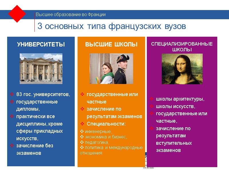 3 основных типа французских вузов  УНИВЕРСИТЕТЫ       